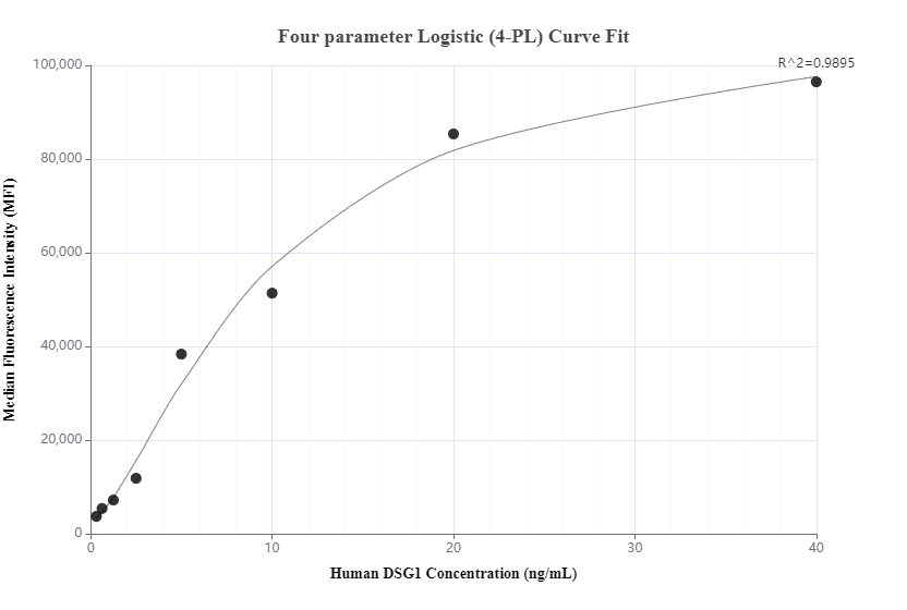 Cytometric bead array standard curve of MP00985-2